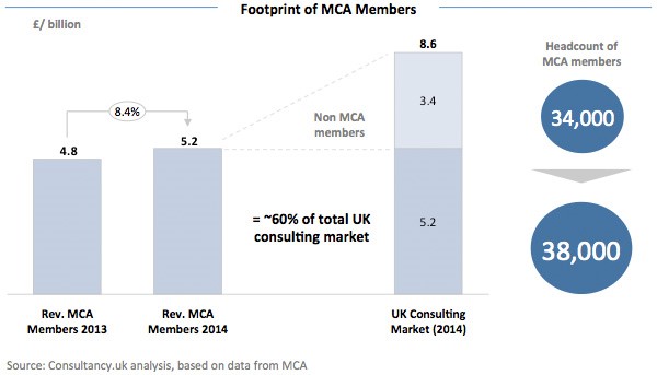 Footprint of MCA Members